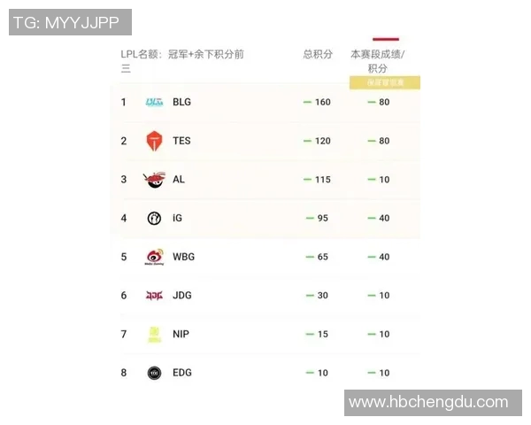 国际邀请赛最新积分榜WE战队以53分稳居S15LOL首位